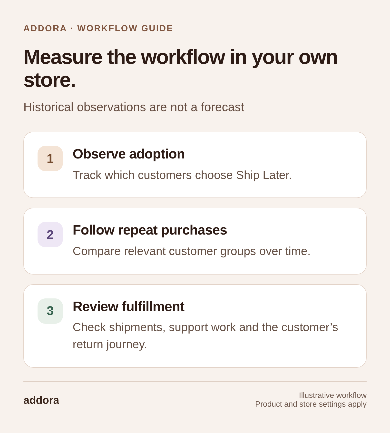 Measure the workflow in your own store. Observe adoption: Track which customers choose Ship Later. Follow repeat purchases: Compare relevant customer groups over time. Review fulfillment: Check shipments, support work and the customer’s return journey.