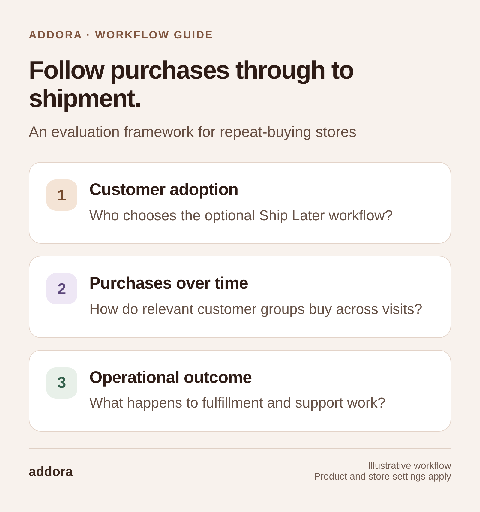 Follow purchases through to shipment. Customer adoption: Who chooses the optional Ship Later workflow? Purchases over time: How do relevant customer groups buy across visits? Operational outcome: What happens to fulfillment and support work?