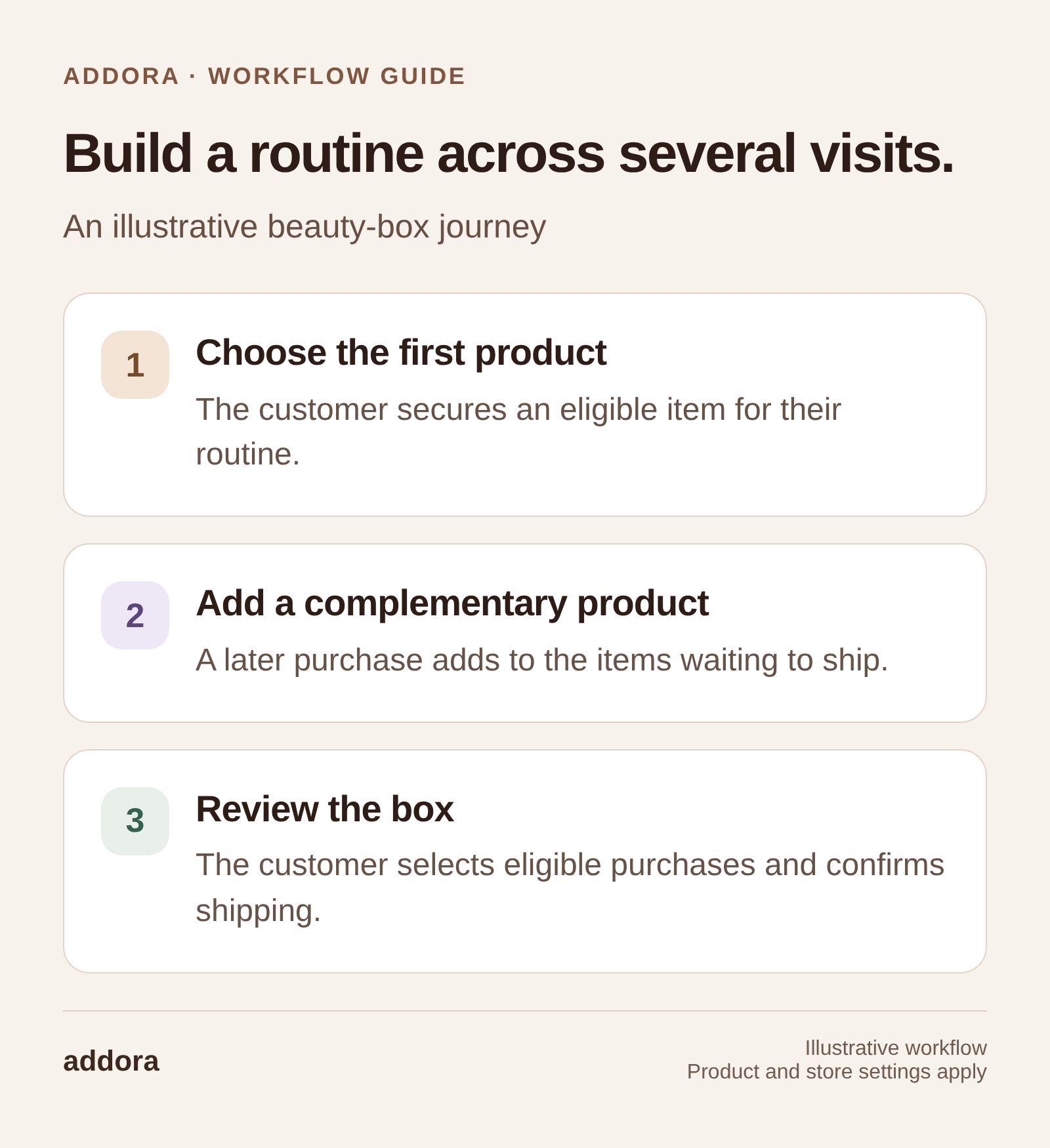 Build a routine across several visits. Choose the first product: The customer secures an eligible item for their routine. Add a complementary product: A later purchase adds to the items waiting to ship. Review the box: The customer selects eligible purchases and confirms shipping.