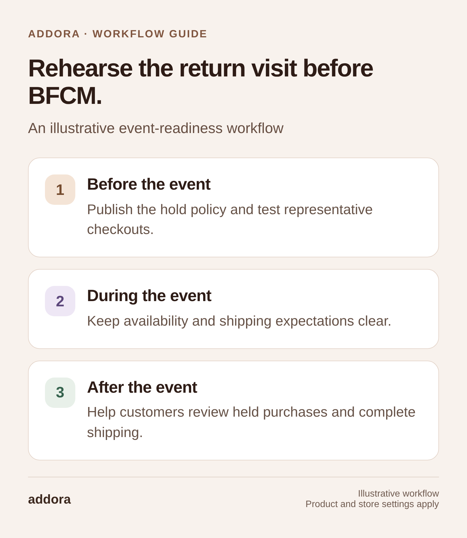 Rehearse the return visit before BFCM. Before the event: Publish the hold policy and test representative checkouts. During the event: Keep availability and shipping expectations clear. After the event: Help customers review held purchases and complete shipping.