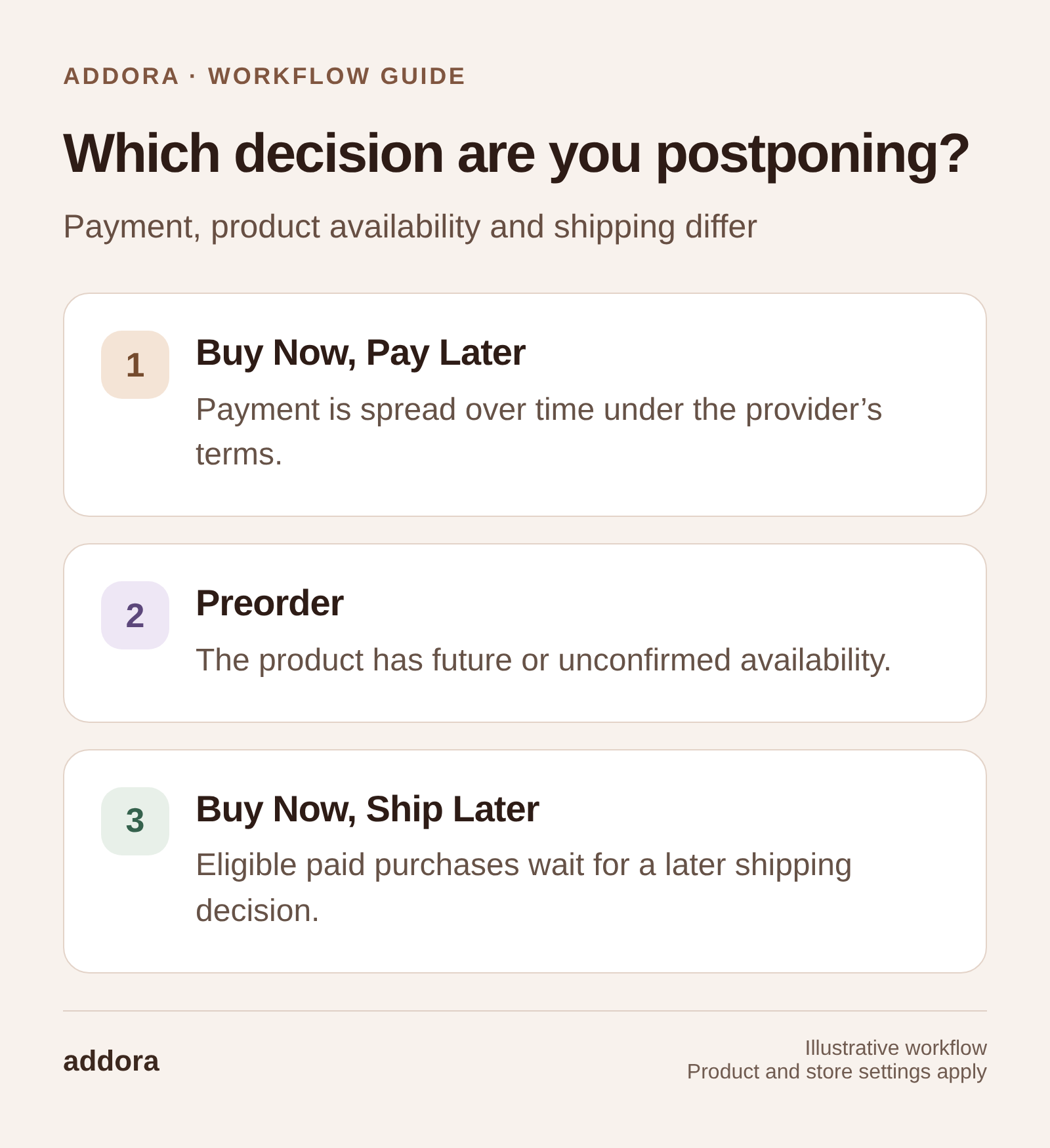 Which decision are you postponing? Buy Now, Pay Later: Payment is spread over time under the provider’s terms. Preorder: The product has future or unconfirmed availability. Buy Now, Ship Later: Eligible paid purchases wait for a later shipping decision.