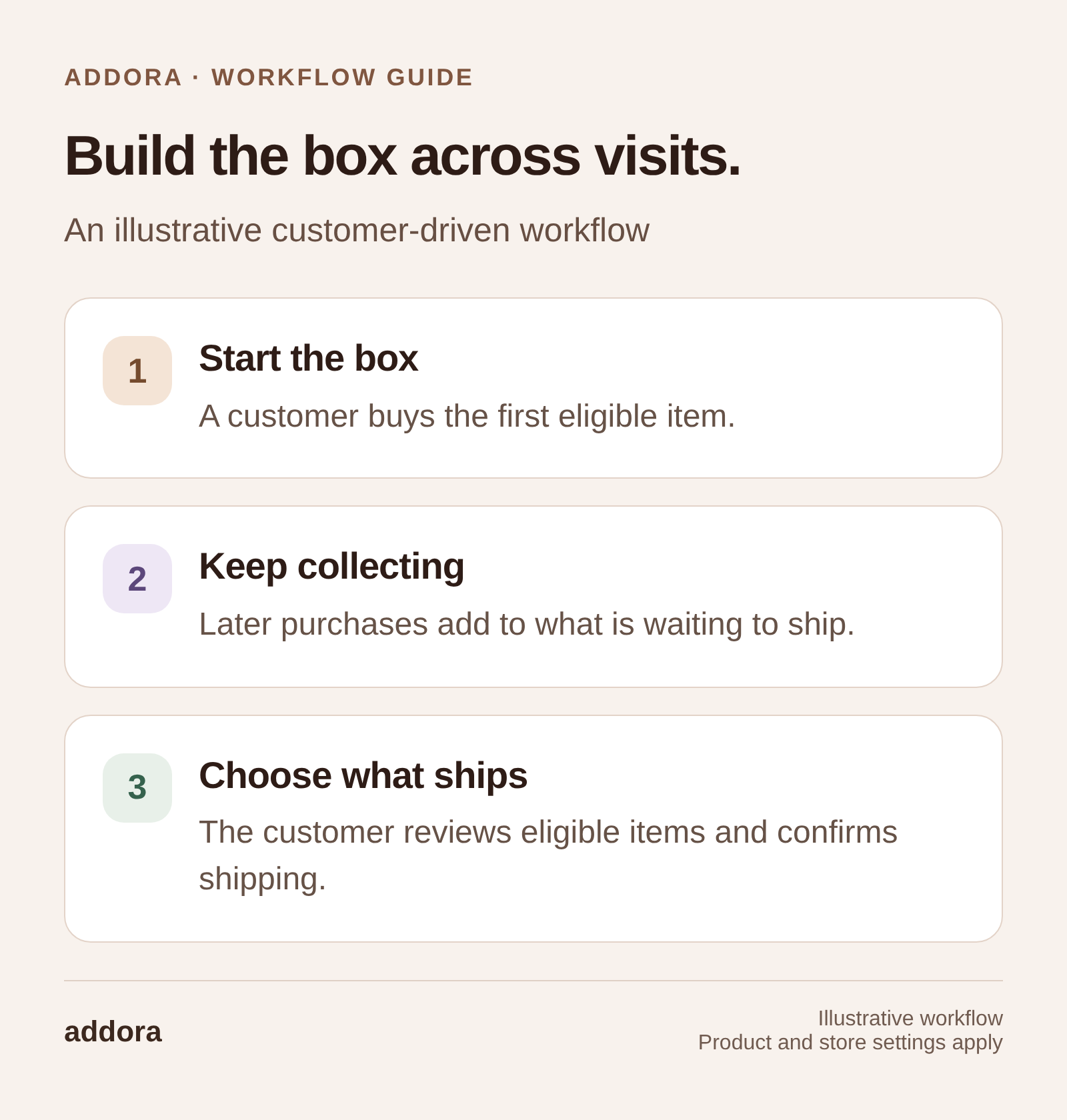 Build the box across visits. Start the box: A customer buys the first eligible item. Keep collecting: Later purchases add to what is waiting to ship. Choose what ships: The customer reviews eligible items and confirms shipping.