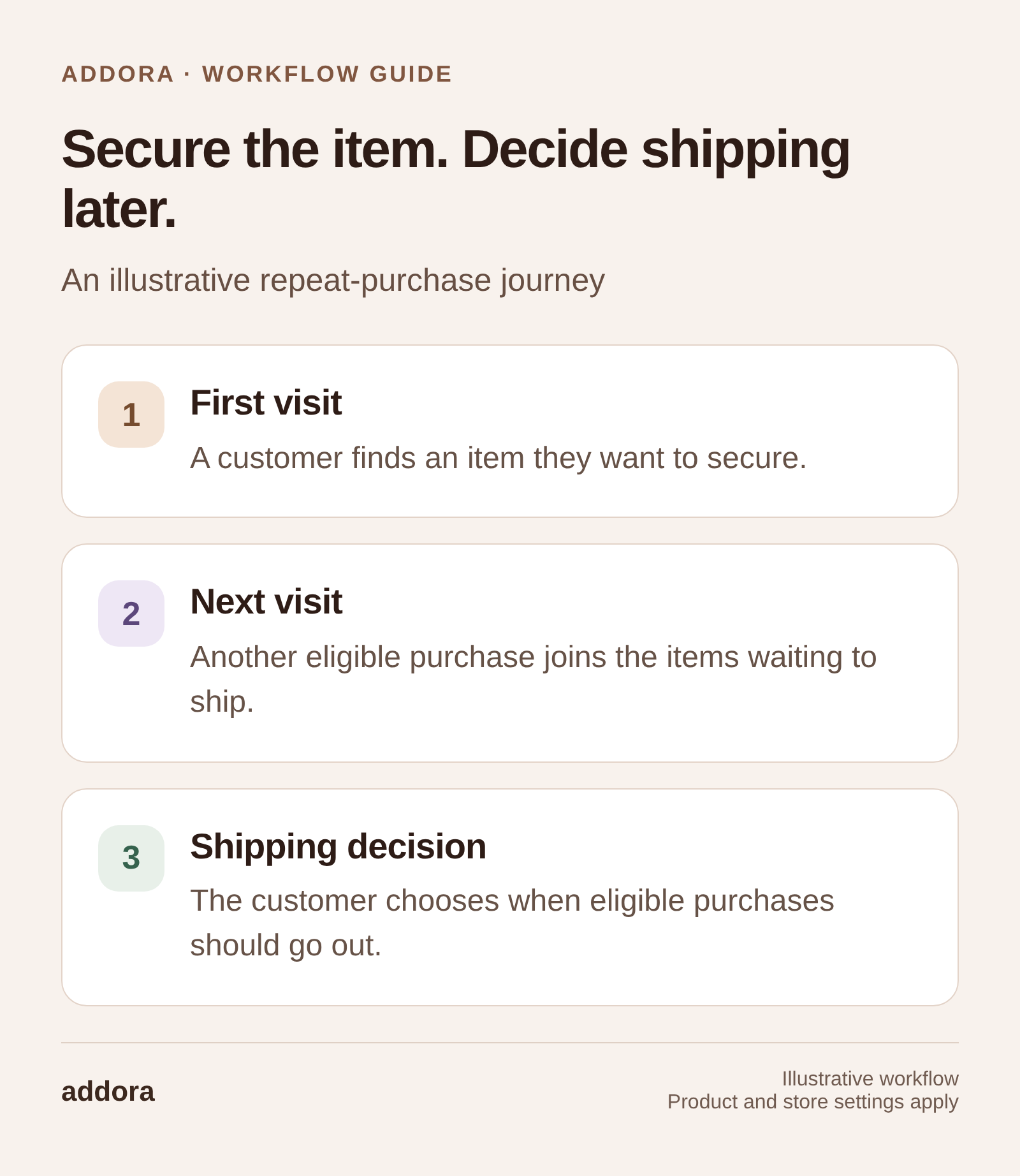 Secure the item. Decide shipping later. First visit: A customer finds an item they want to secure. Next visit: Another eligible purchase joins the items waiting to ship. Shipping decision: The customer chooses when eligible purchases should go out.