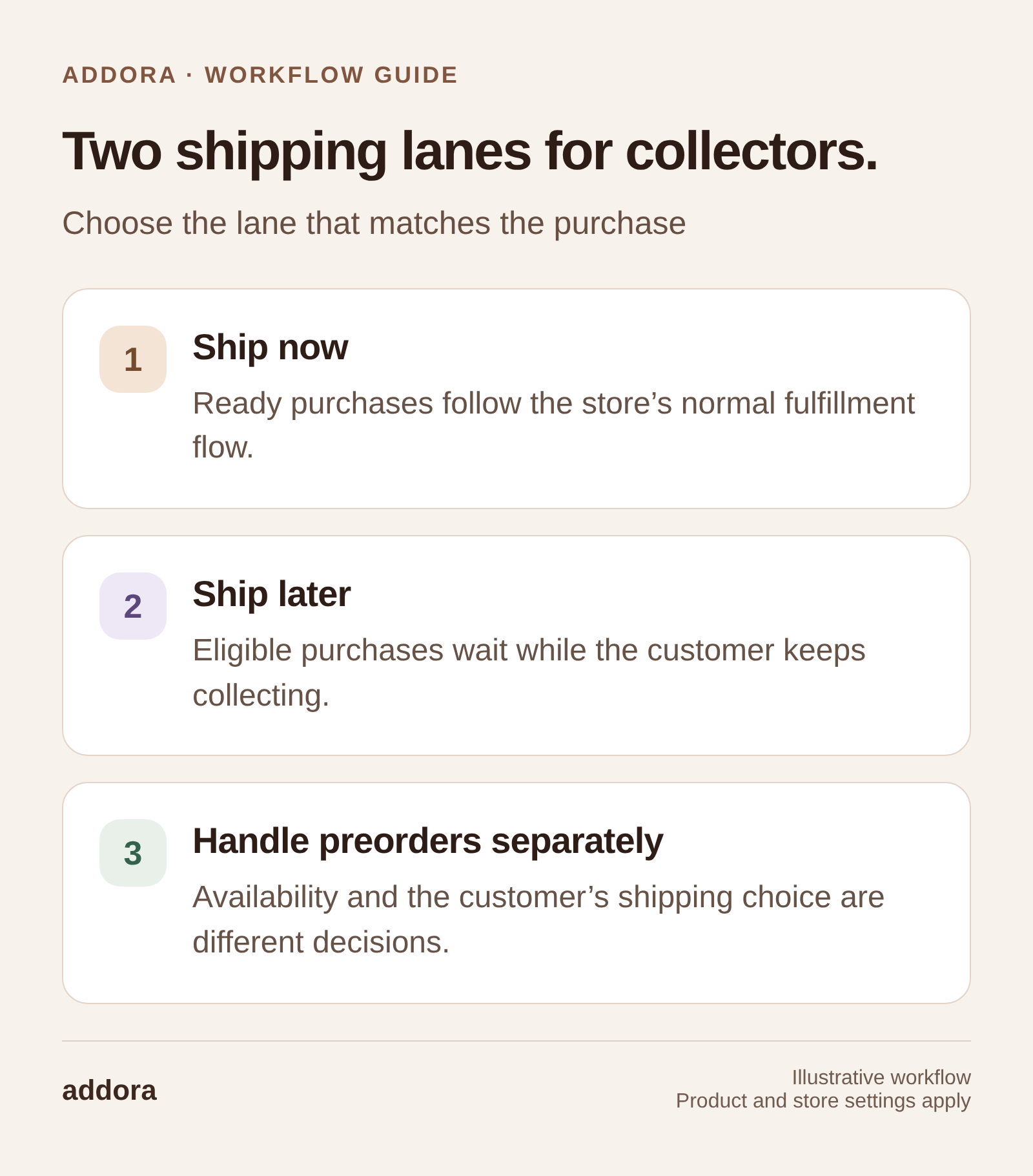 Two shipping lanes for collectors. Ship now: Ready purchases follow the store’s normal fulfillment flow. Ship later: Eligible purchases wait while the customer keeps collecting. Handle preorders separately: Availability and the customer’s shipping choice are different decisions.