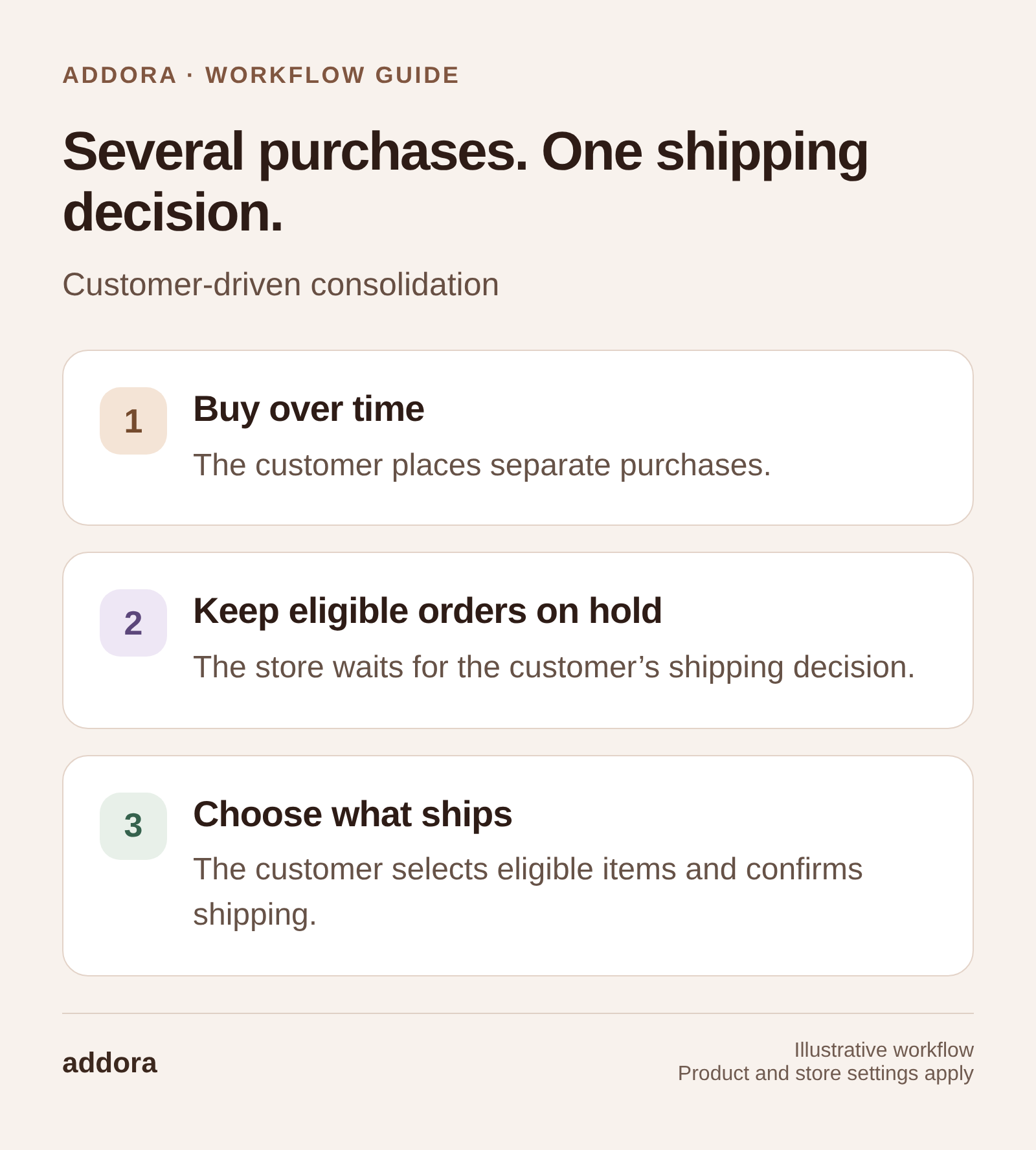 Several purchases. One shipping decision. Buy over time: The customer places separate purchases. Keep eligible orders on hold: The store waits for the customer’s shipping decision. Choose what ships: The customer selects eligible items and confirms shipping.