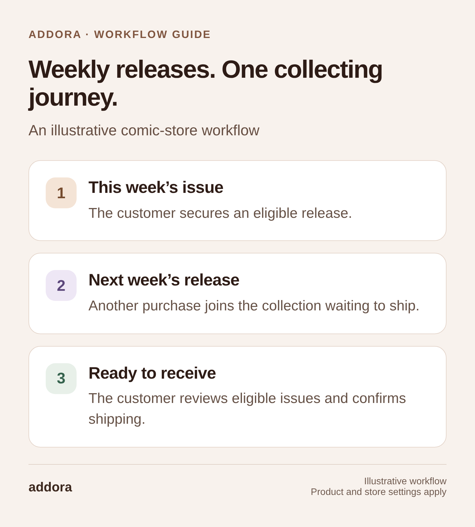Weekly releases. One collecting journey. This week’s issue: The customer secures an eligible release. Next week’s release: Another purchase joins the collection waiting to ship. Ready to receive: The customer reviews eligible issues and confirms shipping.