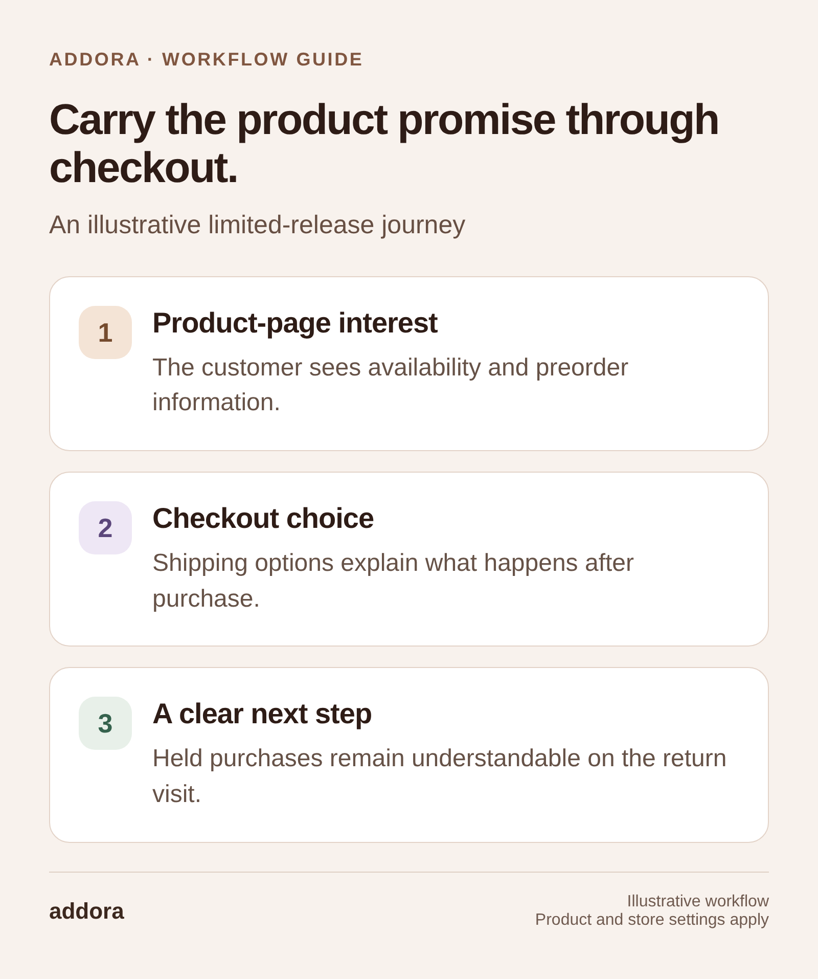Carry the product promise through checkout. Product-page interest: The customer sees availability and preorder information. Checkout choice: Shipping options explain what happens after purchase. A clear next step: Held purchases remain understandable on the return visit.