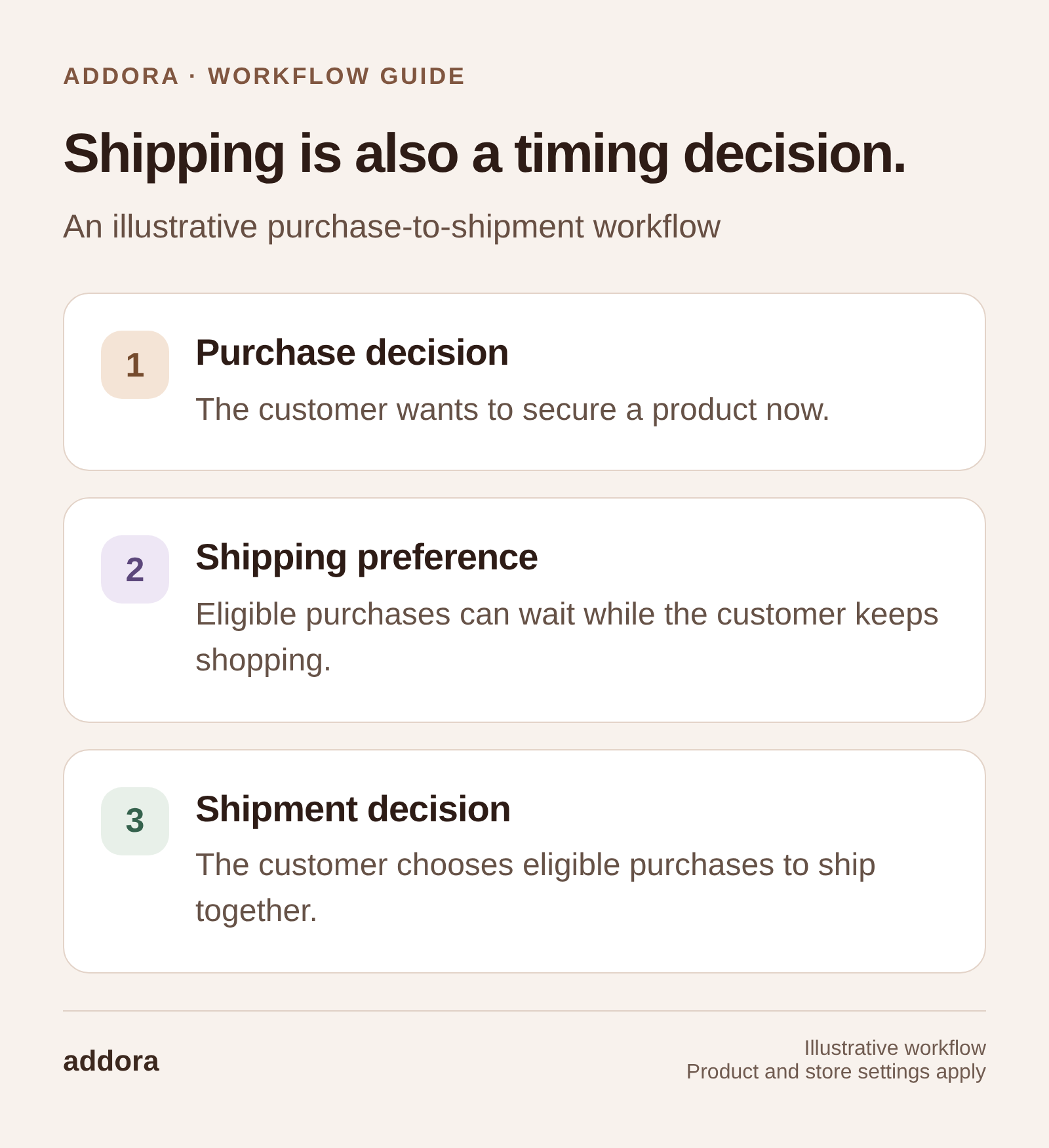 Shipping is also a timing decision. Purchase decision: The customer wants to secure a product now. Shipping preference: Eligible purchases can wait while the customer keeps shopping. Shipment decision: The customer chooses eligible purchases to ship together.