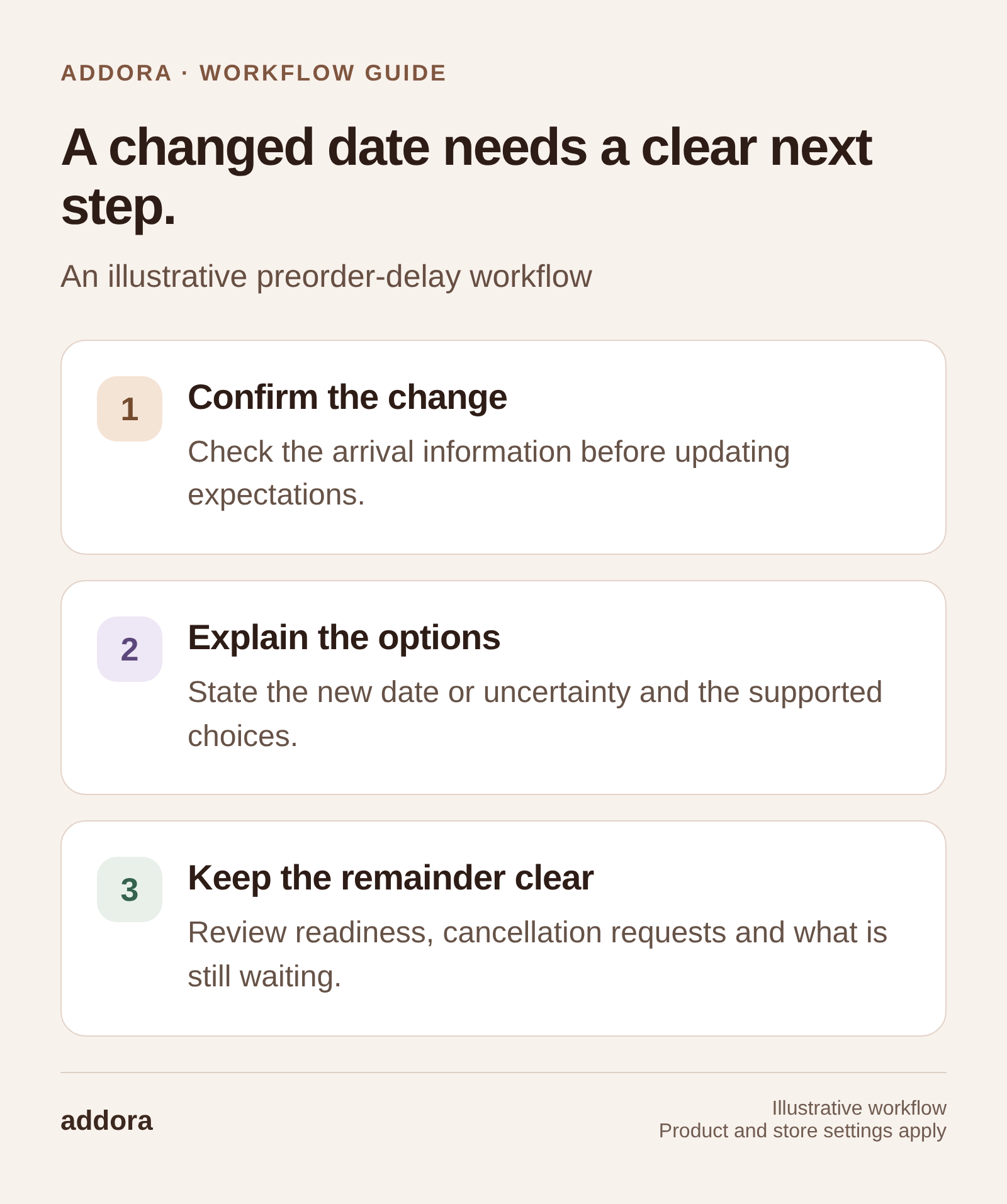 A changed date needs a clear next step. Confirm the change: Check the arrival information before updating expectations. Explain the options: State the new date or uncertainty and the supported choices. Keep the remainder clear: Review readiness, cancellation requests and what is still waiting.
