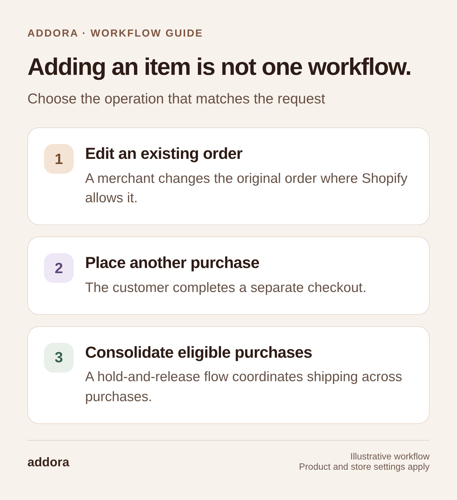 Adding an item is not one workflow. Edit an existing order: A merchant changes the original order where Shopify allows it. Place another purchase: The customer completes a separate checkout. Consolidate eligible purchases: A hold-and-release flow coordinates shipping across purchases.