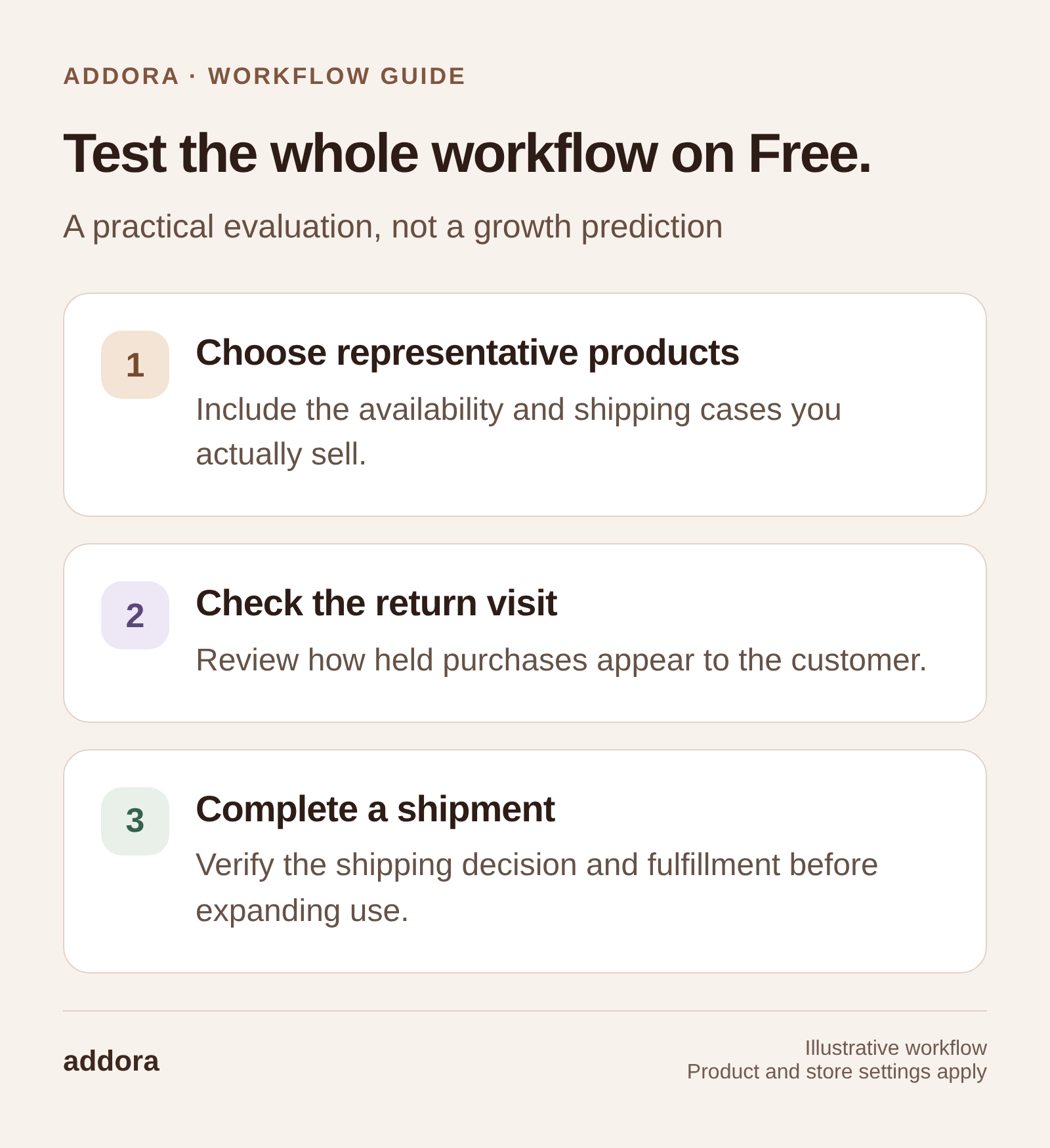 Test the whole workflow on Free. Choose representative products: Include the availability and shipping cases you actually sell. Check the return visit: Review how held purchases appear to the customer. Complete a shipment: Verify the shipping decision and fulfillment before expanding use.