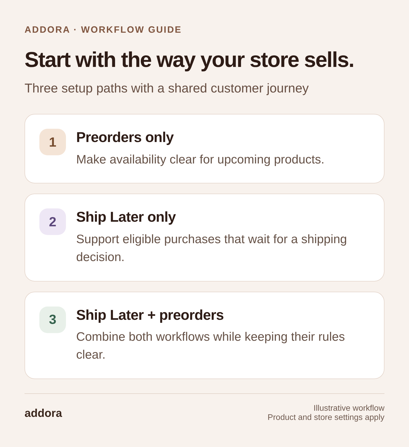 Start with the way your store sells. Preorders only: Make availability clear for upcoming products. Ship Later only: Support eligible purchases that wait for a shipping decision. Ship Later + preorders: Combine both workflows while keeping their rules clear.