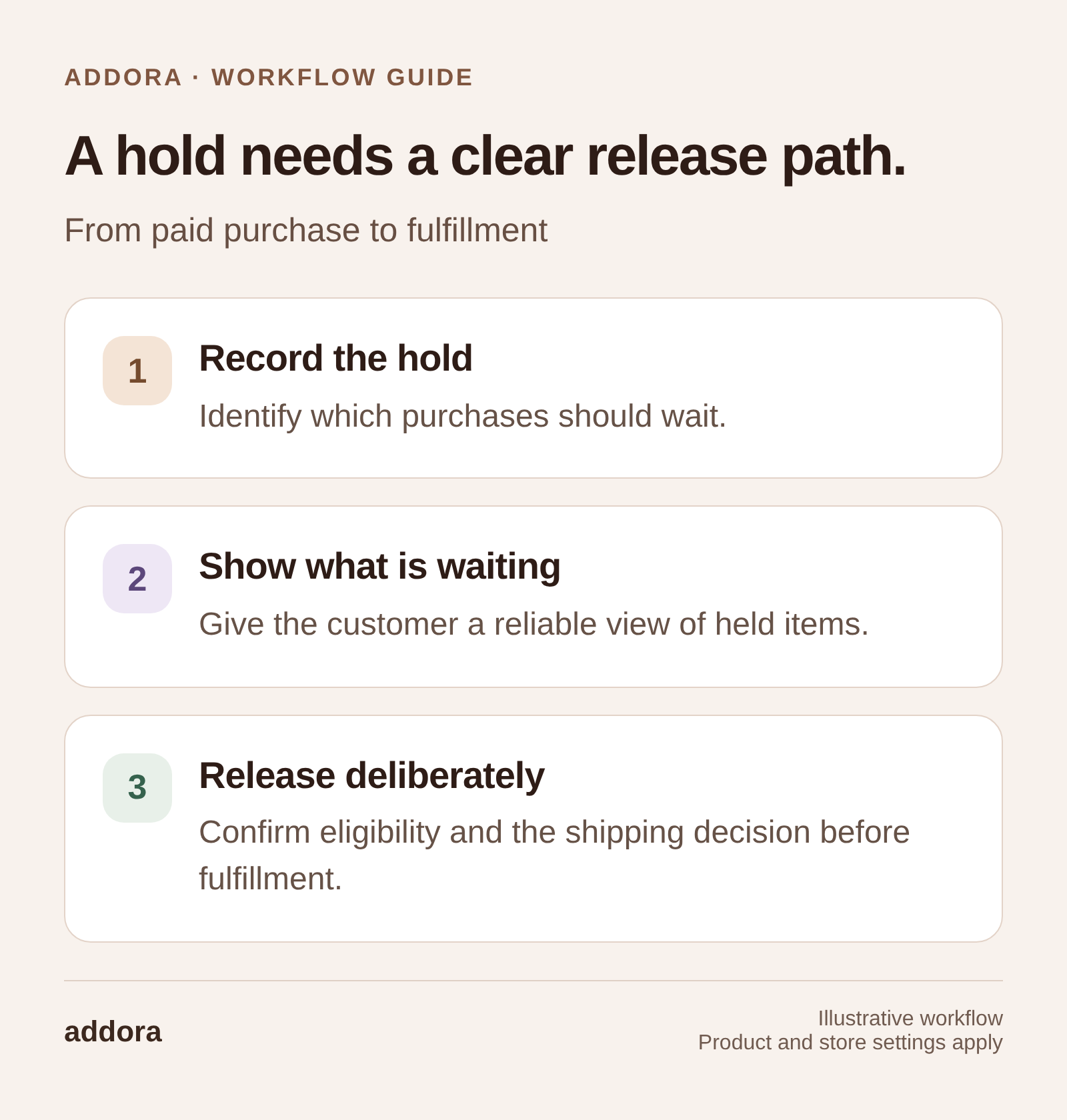 A hold needs a clear release path. Record the hold: Identify which purchases should wait. Show what is waiting: Give the customer a reliable view of held items. Release deliberately: Confirm eligibility and the shipping decision before fulfillment.