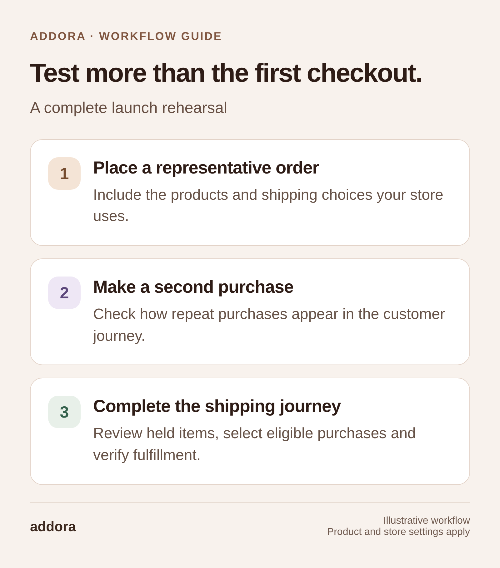 Test more than the first checkout. Place a representative order: Include the products and shipping choices your store uses. Make a second purchase: Check how repeat purchases appear in the customer journey. Complete the shipping journey: Review held items, select eligible purchases and verify fulfillment.