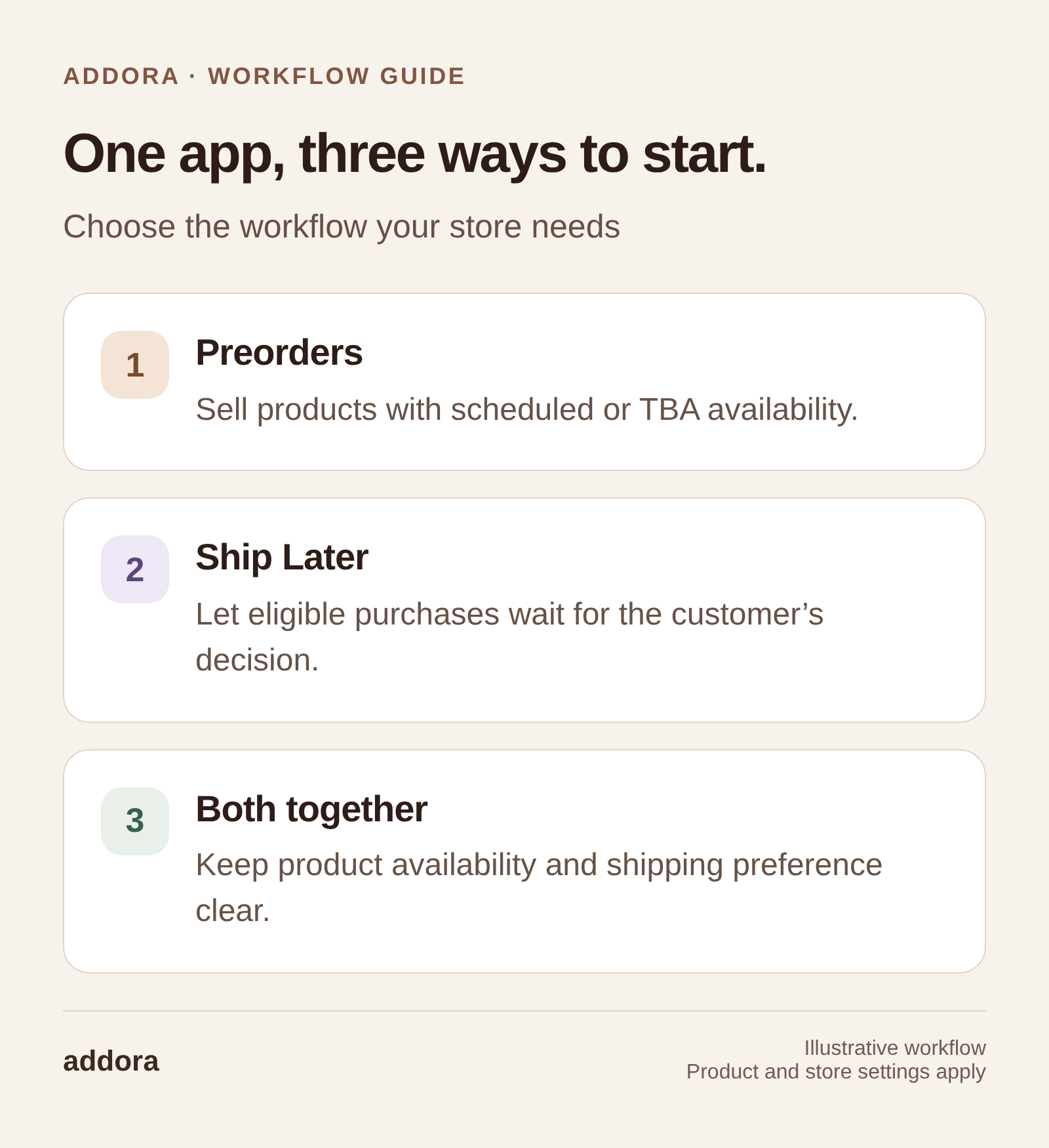 One app, three ways to start. Preorders: Sell products with scheduled or TBA availability. Ship Later: Let eligible purchases wait for the customer’s decision. Both together: Keep product availability and shipping preference clear.