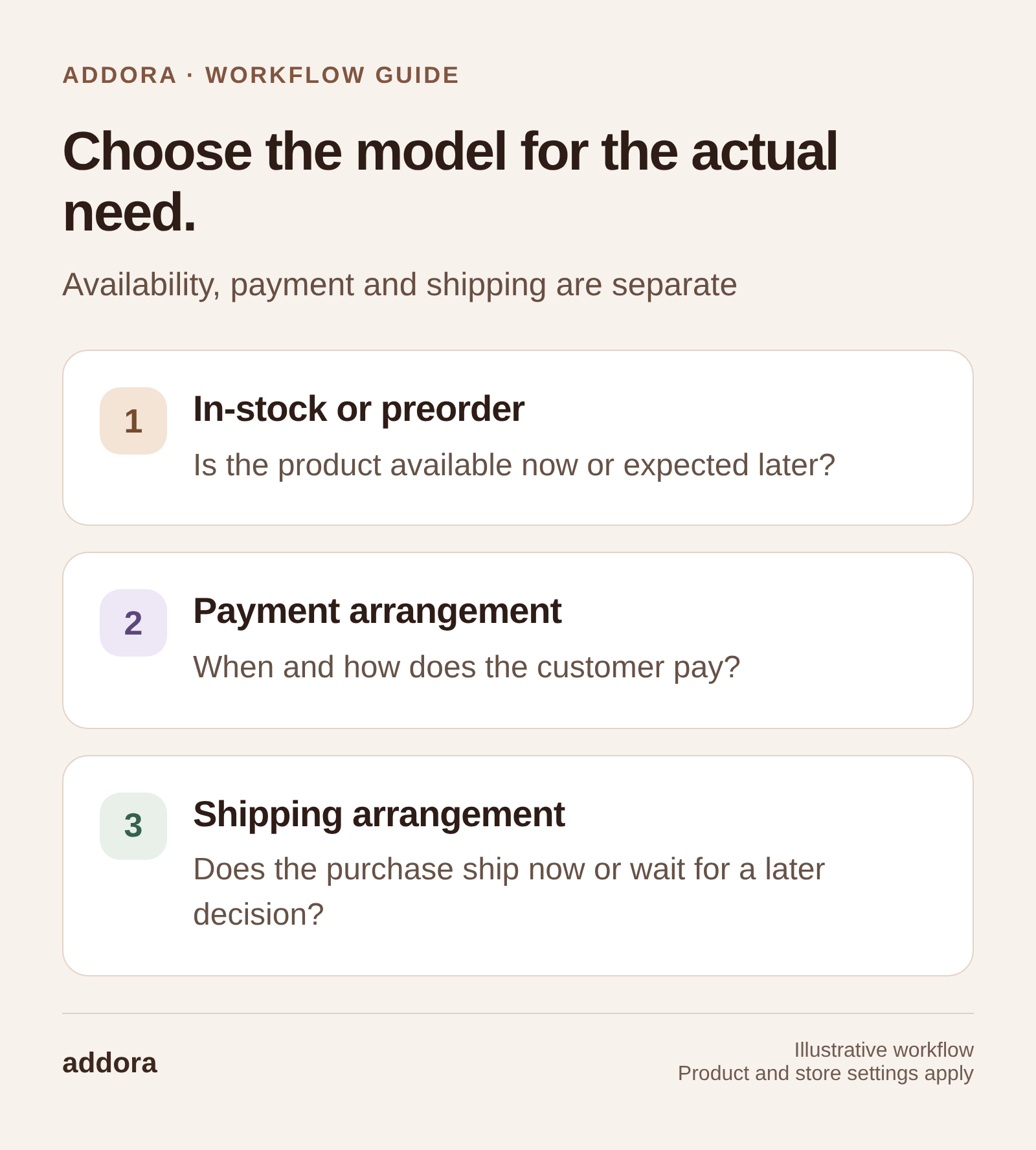 Choose the model for the actual need. In-stock or preorder: Is the product available now or expected later? Payment arrangement: When and how does the customer pay? Shipping arrangement: Does the purchase ship now or wait for a later decision?