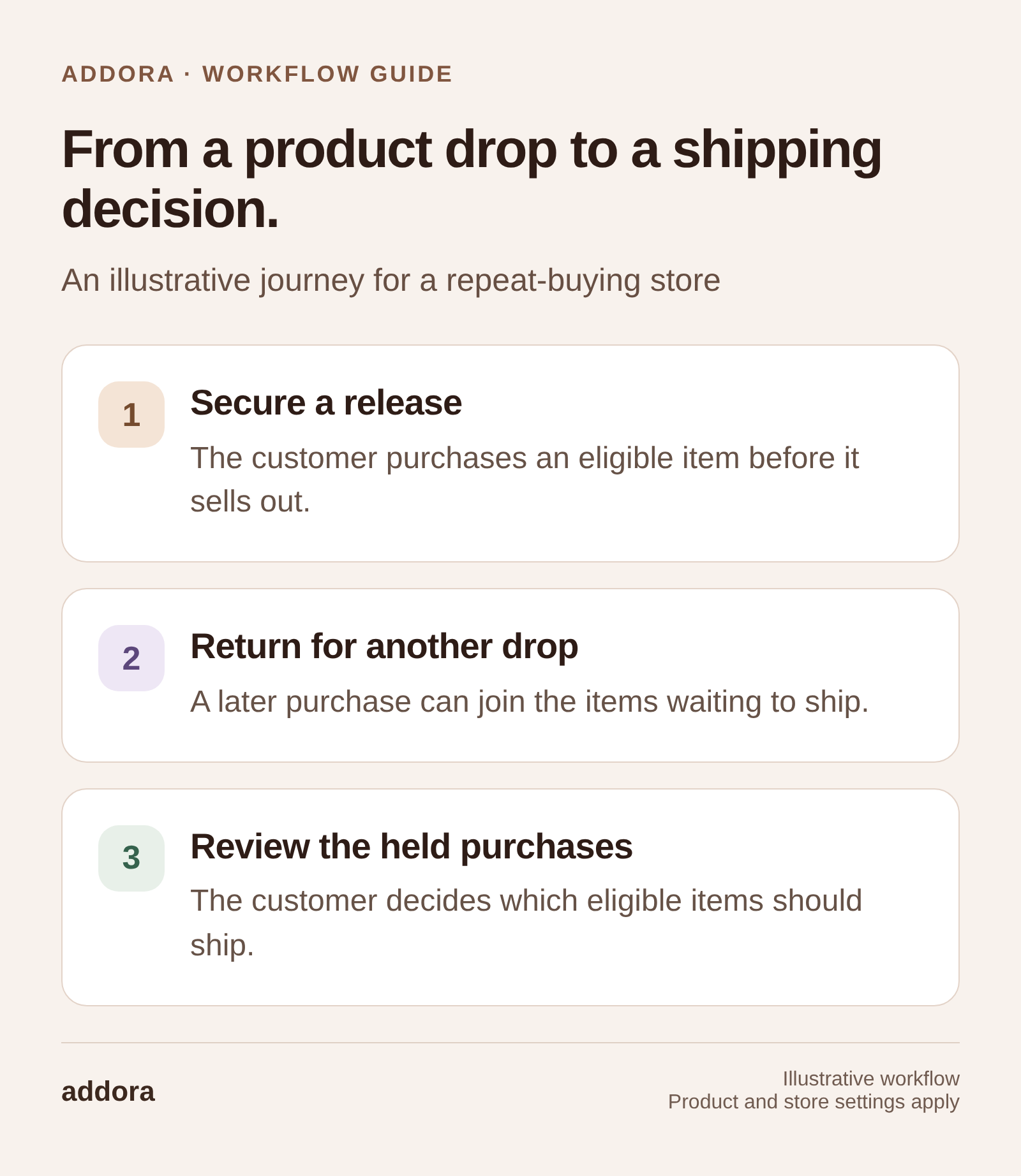 From a product drop to a shipping decision. Secure a release: The customer purchases an eligible item before it sells out. Return for another drop: A later purchase can join the items waiting to ship. Review the held purchases: The customer decides which eligible items should ship.
