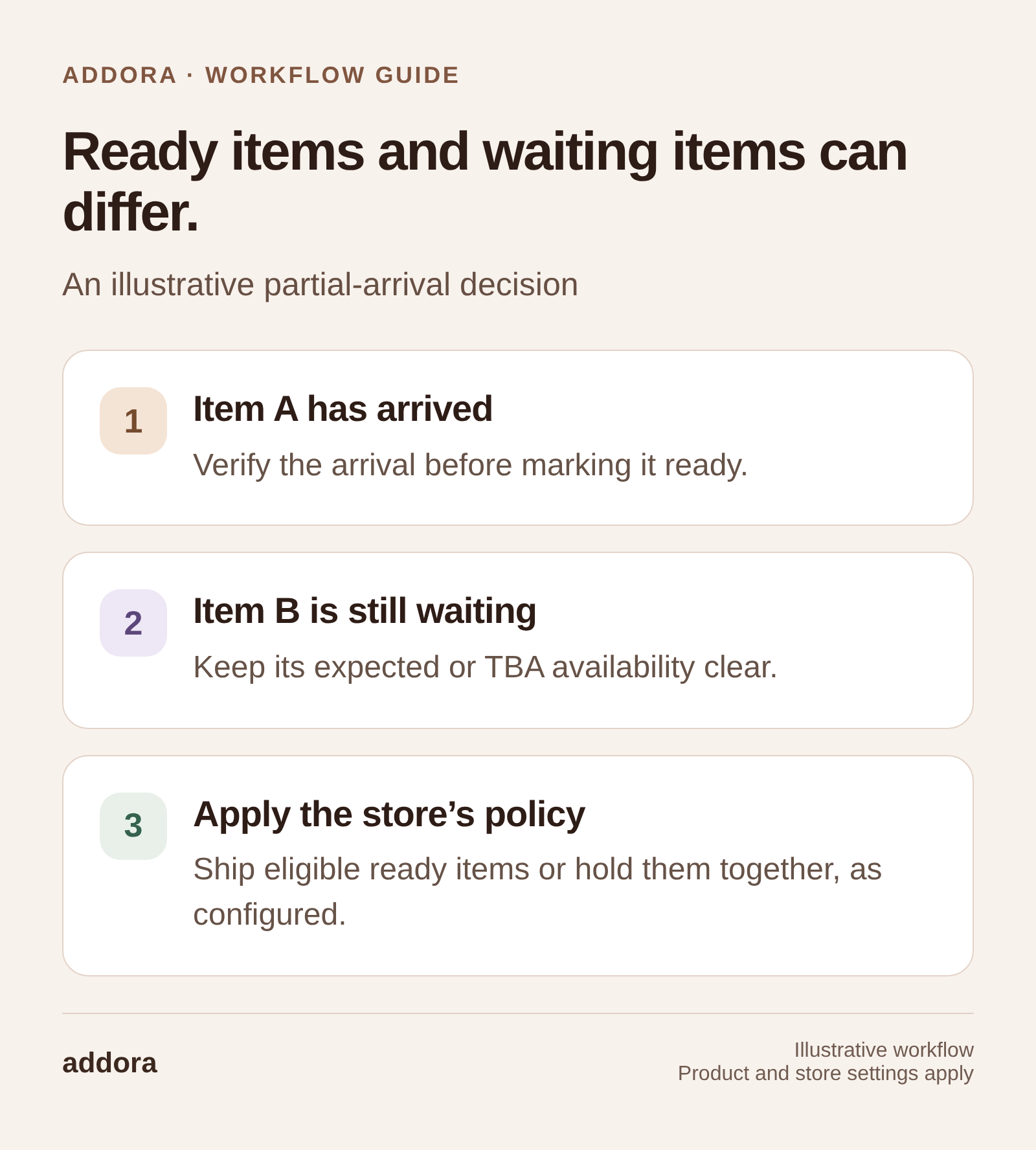 Ready items and waiting items can differ. Item A has arrived: Verify the arrival before marking it ready. Item B is still waiting: Keep its expected or TBA availability clear. Apply the store’s policy: Ship eligible ready items or hold them together, as configured.