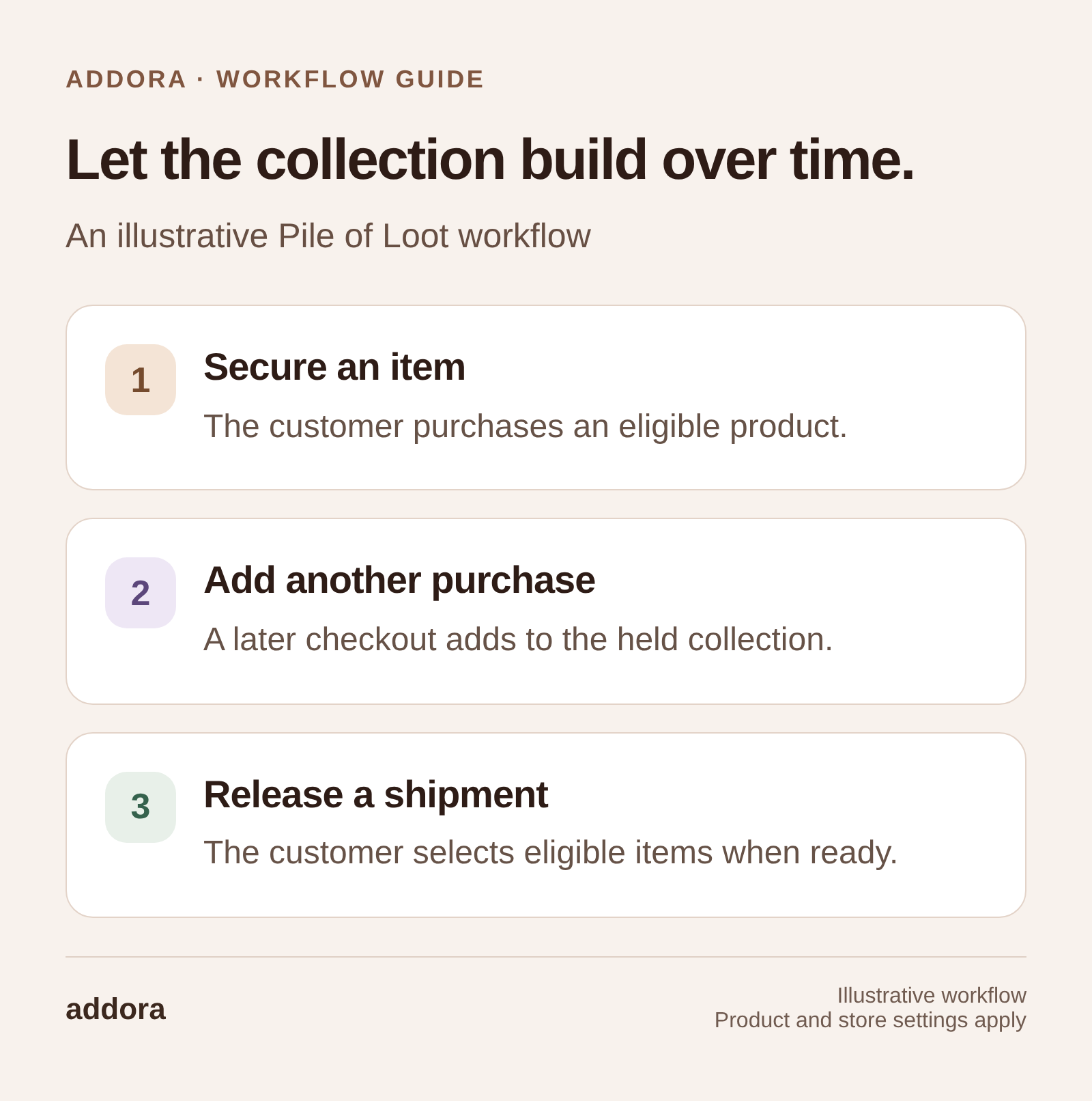 Let the collection build over time. Secure an item: The customer purchases an eligible product. Add another purchase: A later checkout adds to the held collection. Release a shipment: The customer selects eligible items when ready.