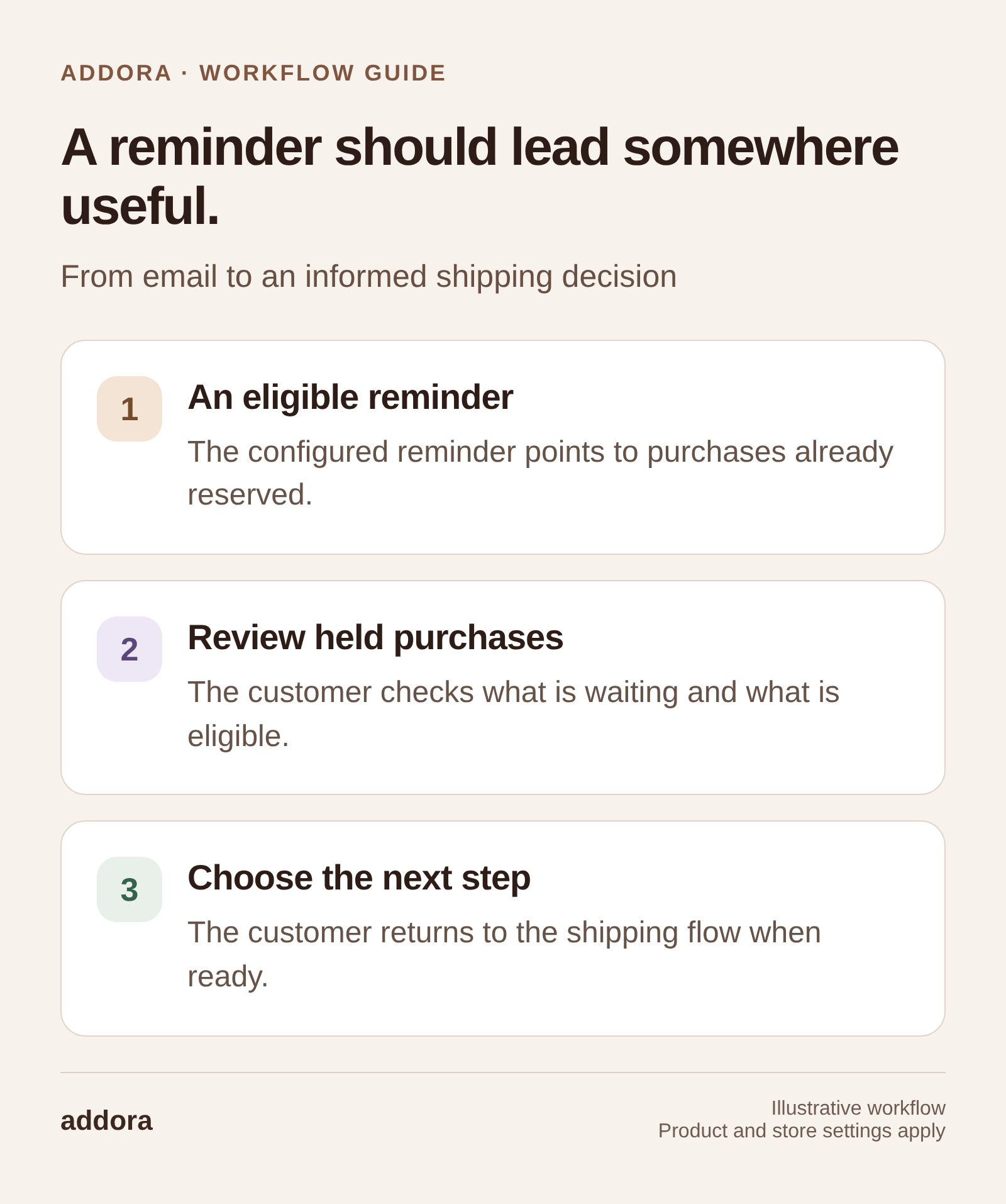 A reminder should lead somewhere useful. An eligible reminder: The configured reminder points to purchases already reserved. Review held purchases: The customer checks what is waiting and what is eligible. Choose the next step: The customer returns to the shipping flow when ready.