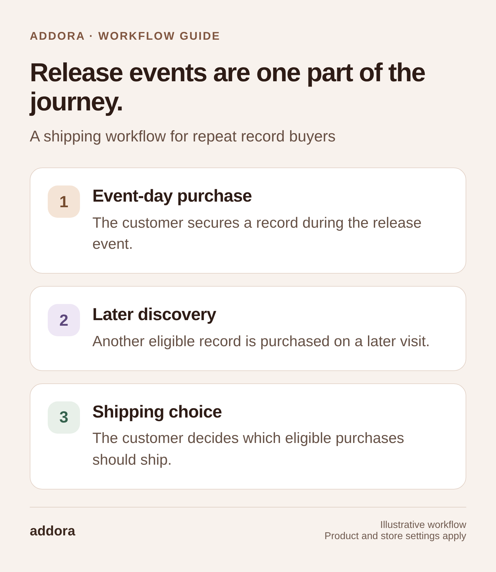 Release events are one part of the journey. Event-day purchase: The customer secures a record during the release event. Later discovery: Another eligible record is purchased on a later visit. Shipping choice: The customer decides which eligible purchases should ship.