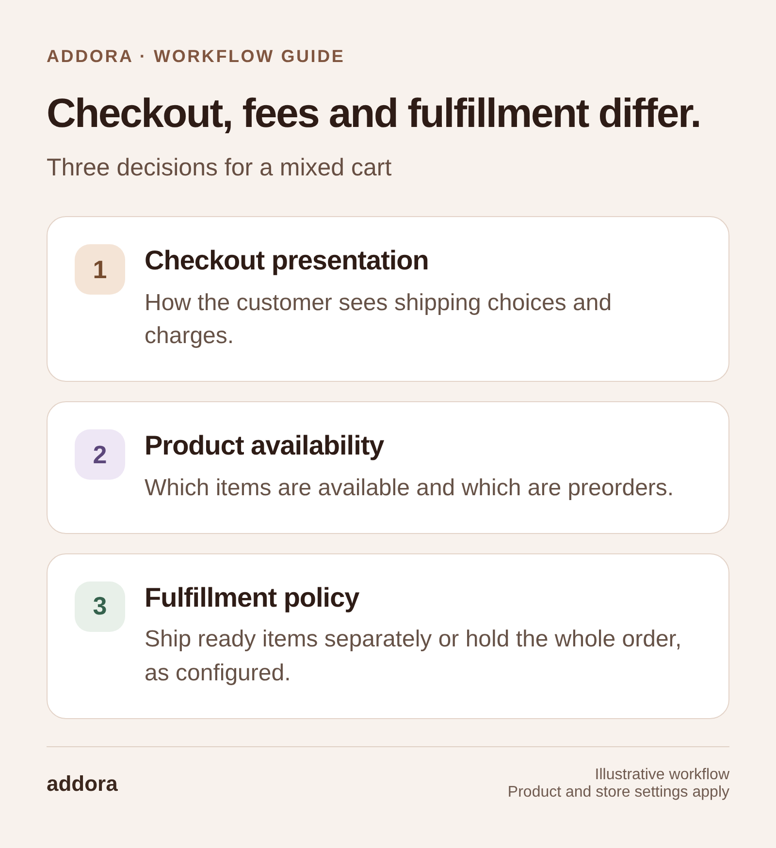 Checkout, fees and fulfillment differ. Checkout presentation: How the customer sees shipping choices and charges. Product availability: Which items are available and which are preorders. Fulfillment policy: Ship ready items separately or hold the whole order, as configured.