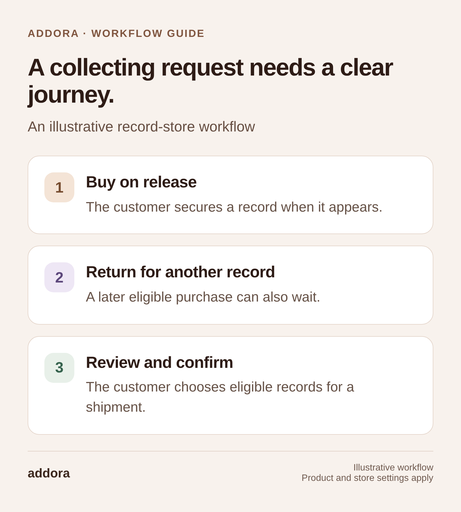A collecting request needs a clear journey. Buy on release: The customer secures a record when it appears. Return for another record: A later eligible purchase can also wait. Review and confirm: The customer chooses eligible records for a shipment.