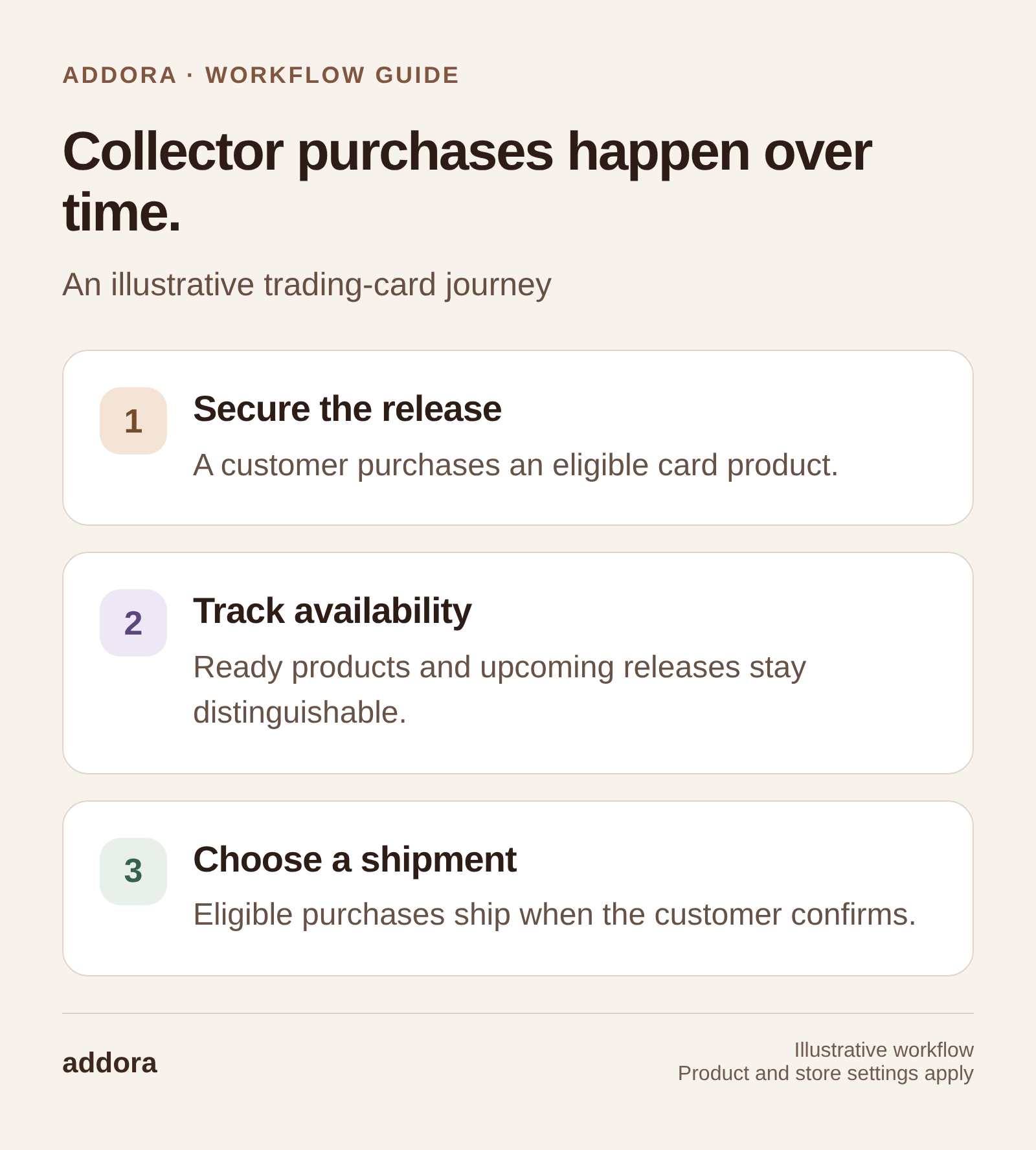 Collector purchases happen over time. Secure the release: A customer purchases an eligible card product. Track availability: Ready products and upcoming releases stay distinguishable. Choose a shipment: Eligible purchases ship when the customer confirms.