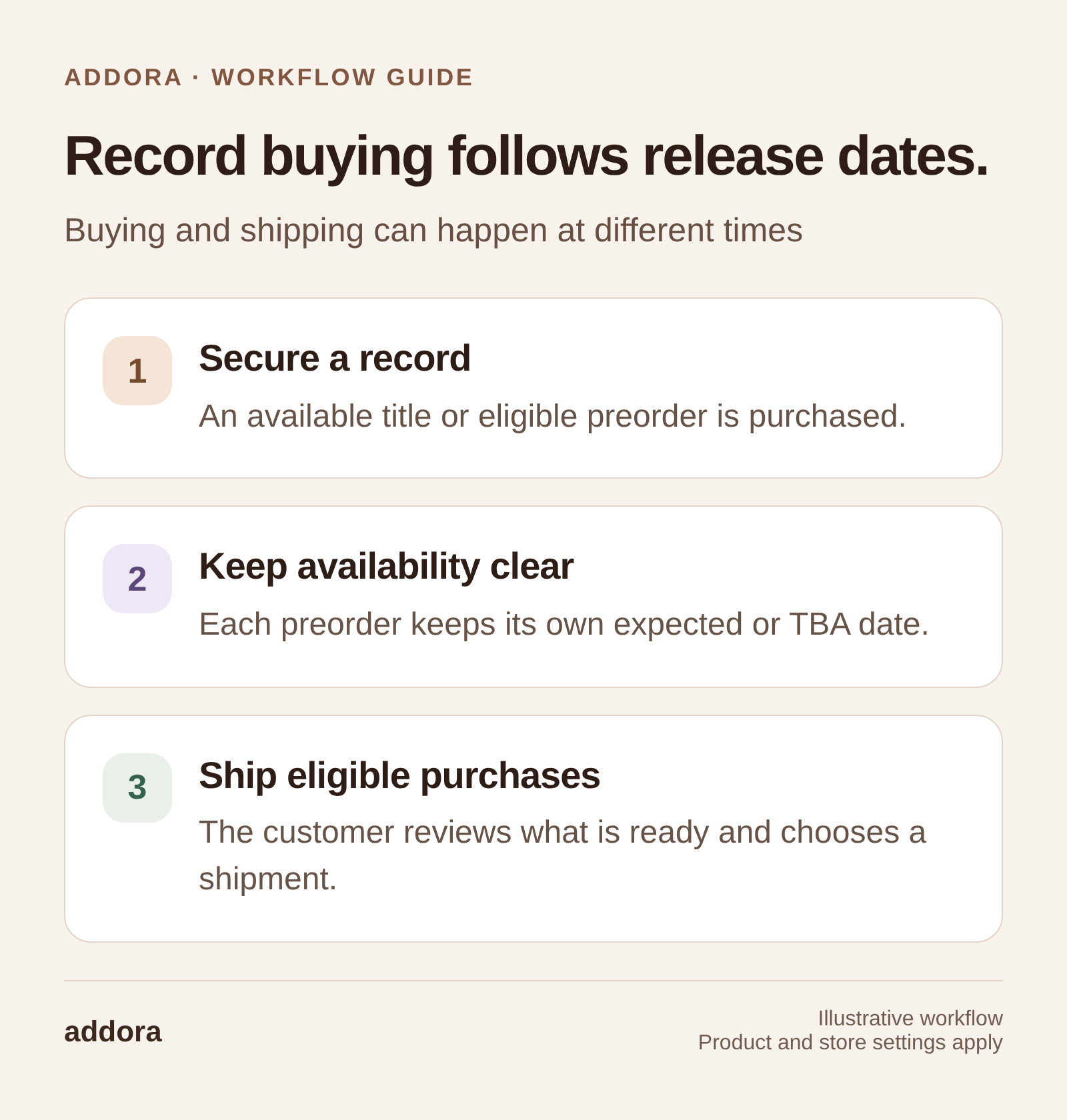 Record buying follows release dates. Secure a record: An available title or eligible preorder is purchased. Keep availability clear: Each preorder keeps its own expected or TBA date. Ship eligible purchases: The customer reviews what is ready and chooses a shipment.